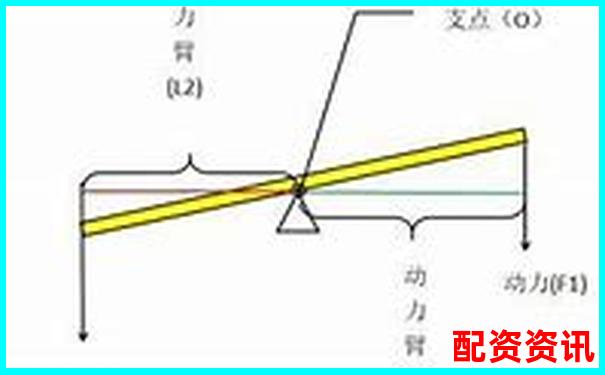 杠桿原理解析一二三類杠桿的定義與區(qū)別-安全配資平臺光控資本好不好