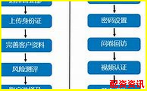 網(wǎng)上配資平臺(tái)開戶全流程耗時(shí)解析-在線股票配資平臺(tái)有用華泰資本的嗎