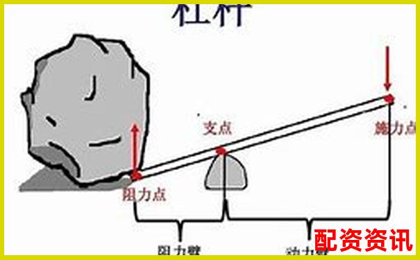 杠桿原理解析一二三類杠桿的定義與區(qū)別-股價翻倍收益也是翻倍嗎
