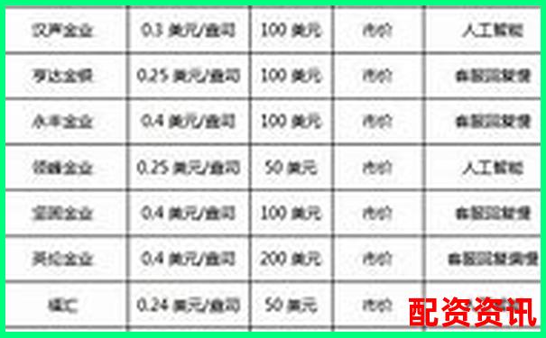 配資十大平臺排行榜附交易手續(xù)費(fèi)說明-國內(nèi)股票杠桿倍數(shù)是多少