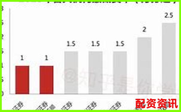 股票配資十大平臺(tái)對(duì)比：傭金+利息全覆蓋